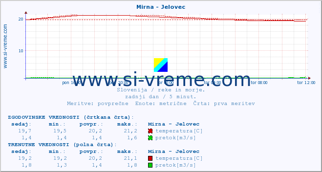 POVPREČJE :: Mirna - Jelovec :: temperatura | pretok | višina :: zadnji dan / 5 minut.