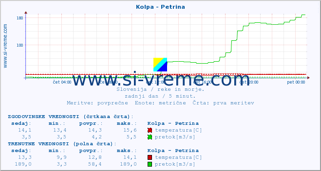 POVPREČJE :: Kolpa - Petrina :: temperatura | pretok | višina :: zadnji dan / 5 minut.