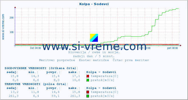 POVPREČJE :: Kolpa - Sodevci :: temperatura | pretok | višina :: zadnji dan / 5 minut.