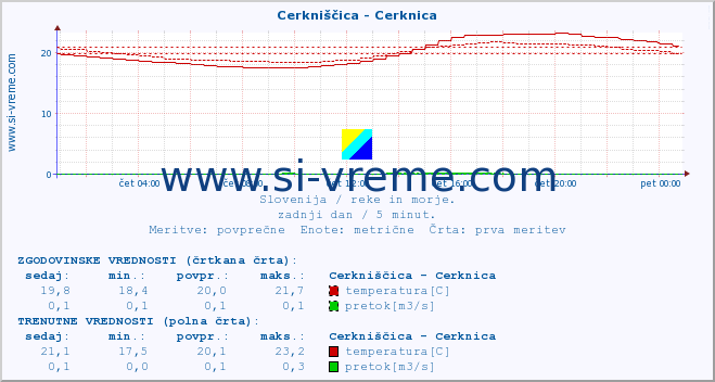 POVPREČJE :: Cerkniščica - Cerknica :: temperatura | pretok | višina :: zadnji dan / 5 minut.