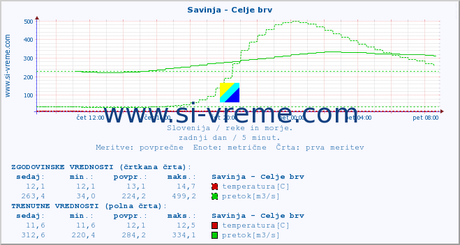 POVPREČJE :: Savinja - Celje brv :: temperatura | pretok | višina :: zadnji dan / 5 minut.