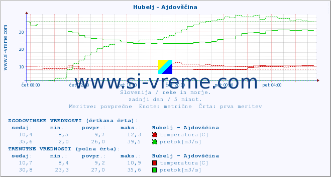 POVPREČJE :: Hubelj - Ajdovščina :: temperatura | pretok | višina :: zadnji dan / 5 minut.