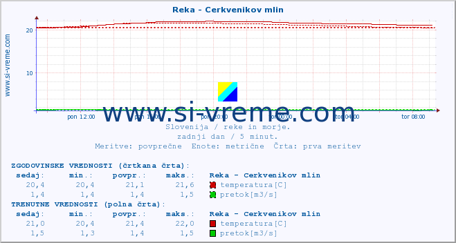 POVPREČJE :: Reka - Cerkvenikov mlin :: temperatura | pretok | višina :: zadnji dan / 5 minut.