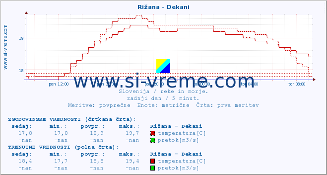 POVPREČJE :: Rižana - Dekani :: temperatura | pretok | višina :: zadnji dan / 5 minut.