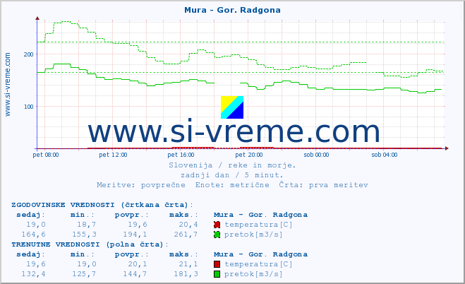 POVPREČJE :: Mura - Gor. Radgona :: temperatura | pretok | višina :: zadnji dan / 5 minut.