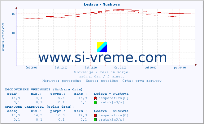 POVPREČJE :: Ledava - Nuskova :: temperatura | pretok | višina :: zadnji dan / 5 minut.