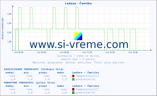 POVPREČJE :: Ledava - Čentiba :: temperatura | pretok | višina :: zadnji dan / 5 minut.