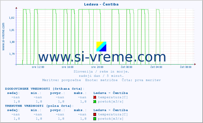 POVPREČJE :: Ledava - Čentiba :: temperatura | pretok | višina :: zadnji dan / 5 minut.