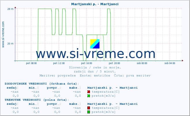 POVPREČJE :: Martjanski p. - Martjanci :: temperatura | pretok | višina :: zadnji dan / 5 minut.