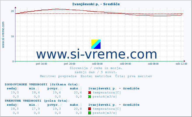 POVPREČJE :: Ivanjševski p. - Središče :: temperatura | pretok | višina :: zadnji dan / 5 minut.