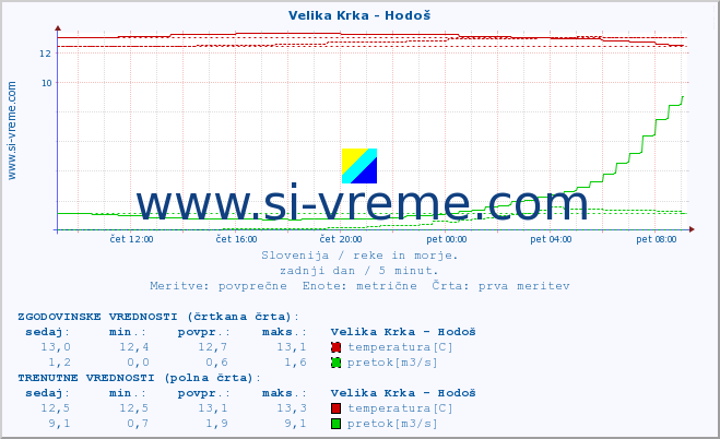 POVPREČJE :: Velika Krka - Hodoš :: temperatura | pretok | višina :: zadnji dan / 5 minut.