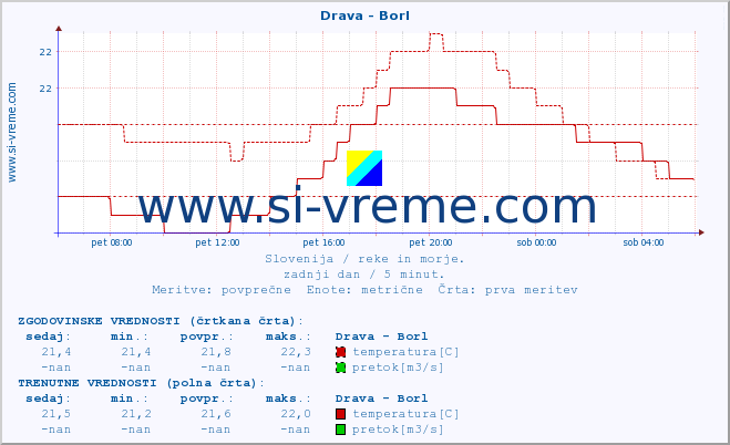 POVPREČJE :: Drava - Borl :: temperatura | pretok | višina :: zadnji dan / 5 minut.