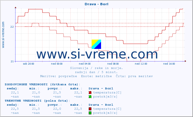 POVPREČJE :: Drava - Borl :: temperatura | pretok | višina :: zadnji dan / 5 minut.