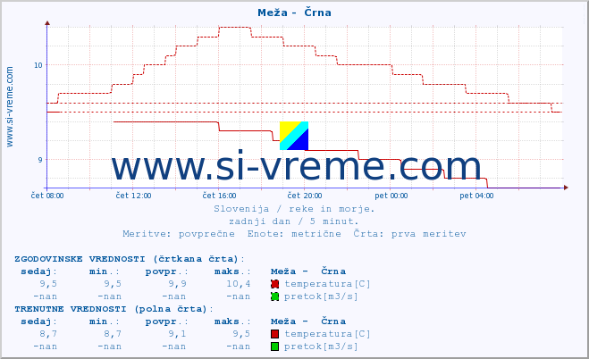 POVPREČJE :: Meža -  Črna :: temperatura | pretok | višina :: zadnji dan / 5 minut.