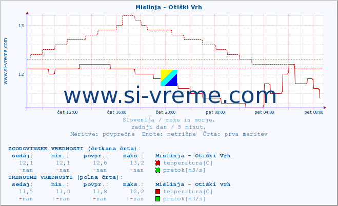 POVPREČJE :: Mislinja - Otiški Vrh :: temperatura | pretok | višina :: zadnji dan / 5 minut.