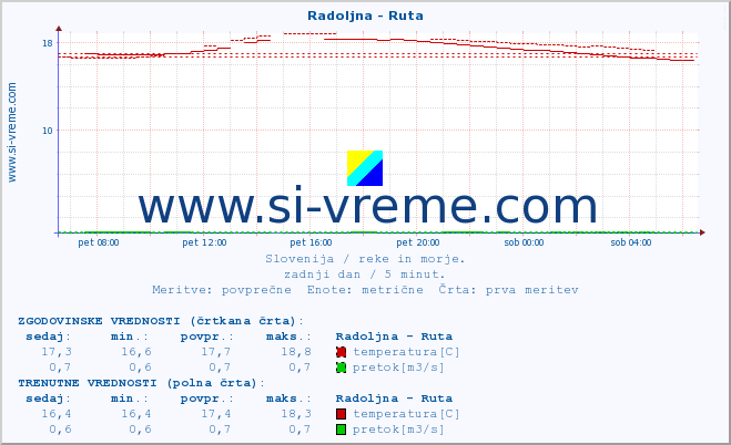 POVPREČJE :: Radoljna - Ruta :: temperatura | pretok | višina :: zadnji dan / 5 minut.