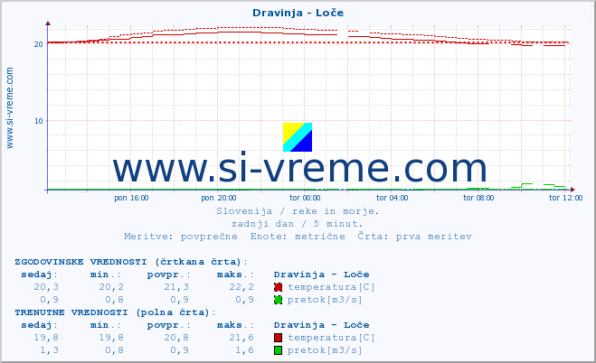 POVPREČJE :: Dravinja - Loče :: temperatura | pretok | višina :: zadnji dan / 5 minut.