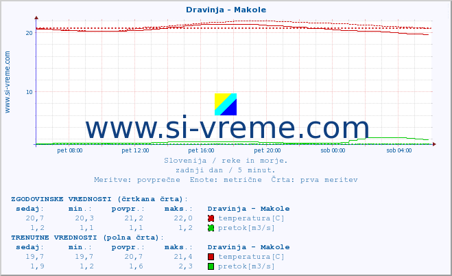 POVPREČJE :: Dravinja - Makole :: temperatura | pretok | višina :: zadnji dan / 5 minut.