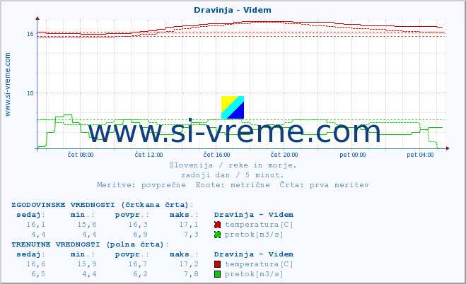 POVPREČJE :: Dravinja - Videm :: temperatura | pretok | višina :: zadnji dan / 5 minut.