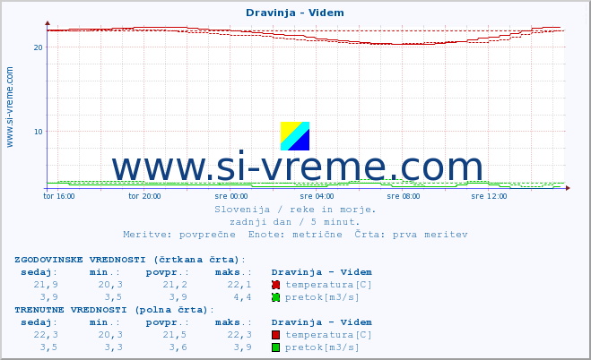 POVPREČJE :: Dravinja - Videm :: temperatura | pretok | višina :: zadnji dan / 5 minut.