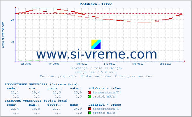 POVPREČJE :: Polskava - Tržec :: temperatura | pretok | višina :: zadnji dan / 5 minut.