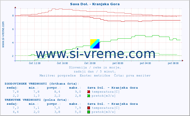 POVPREČJE :: Sava Dol. - Kranjska Gora :: temperatura | pretok | višina :: zadnji dan / 5 minut.