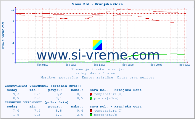 POVPREČJE :: Sava Dol. - Kranjska Gora :: temperatura | pretok | višina :: zadnji dan / 5 minut.