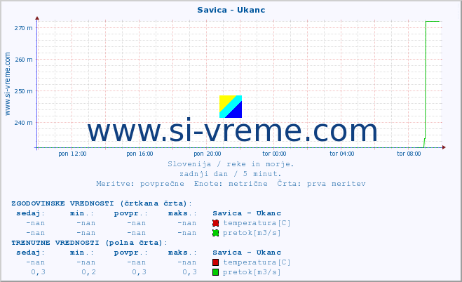 POVPREČJE :: Savica - Ukanc :: temperatura | pretok | višina :: zadnji dan / 5 minut.