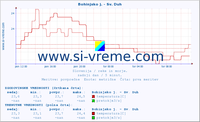 POVPREČJE :: Bohinjsko j. - Sv. Duh :: temperatura | pretok | višina :: zadnji dan / 5 minut.