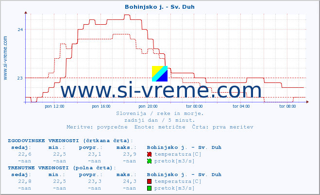 POVPREČJE :: Bohinjsko j. - Sv. Duh :: temperatura | pretok | višina :: zadnji dan / 5 minut.