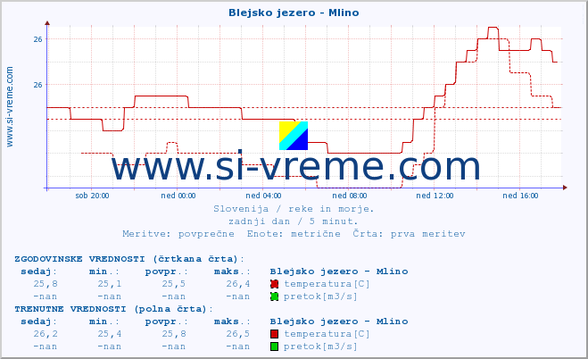 POVPREČJE :: Blejsko jezero - Mlino :: temperatura | pretok | višina :: zadnji dan / 5 minut.