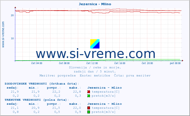 POVPREČJE :: Jezernica - Mlino :: temperatura | pretok | višina :: zadnji dan / 5 minut.