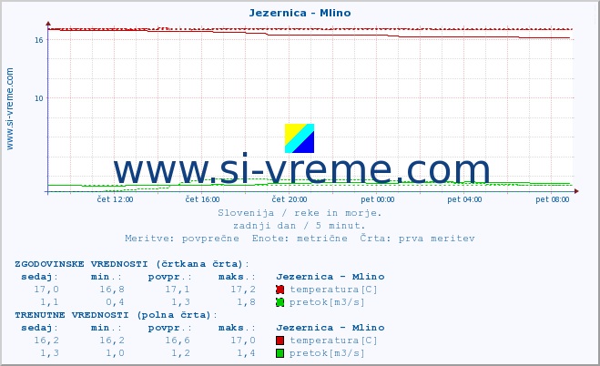 POVPREČJE :: Jezernica - Mlino :: temperatura | pretok | višina :: zadnji dan / 5 minut.