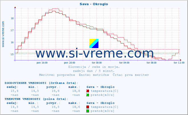 POVPREČJE :: Sava - Okroglo :: temperatura | pretok | višina :: zadnji dan / 5 minut.