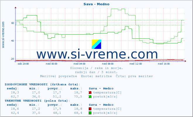 POVPREČJE :: Sava - Medno :: temperatura | pretok | višina :: zadnji dan / 5 minut.