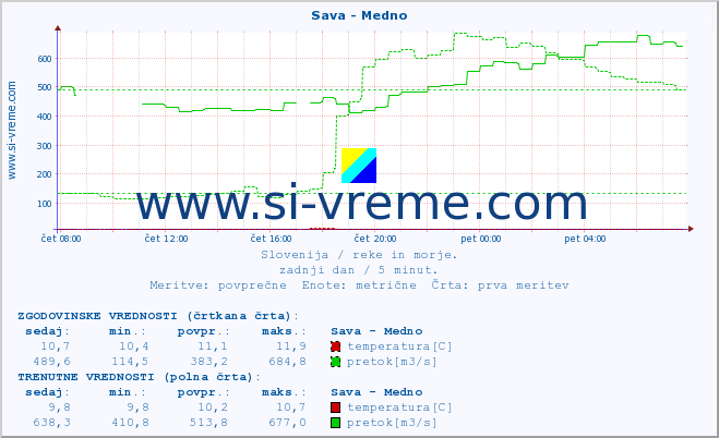 POVPREČJE :: Sava - Medno :: temperatura | pretok | višina :: zadnji dan / 5 minut.