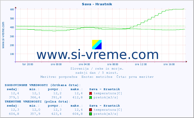 POVPREČJE :: Sava - Hrastnik :: temperatura | pretok | višina :: zadnji dan / 5 minut.