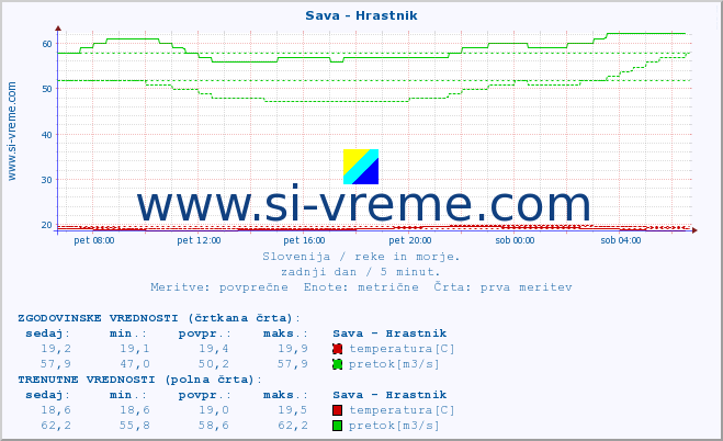 POVPREČJE :: Sava - Hrastnik :: temperatura | pretok | višina :: zadnji dan / 5 minut.