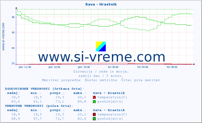 POVPREČJE :: Sava - Hrastnik :: temperatura | pretok | višina :: zadnji dan / 5 minut.