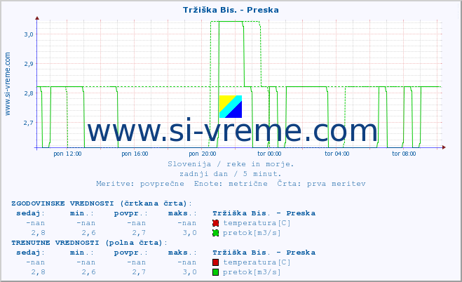 POVPREČJE :: Tržiška Bis. - Preska :: temperatura | pretok | višina :: zadnji dan / 5 minut.