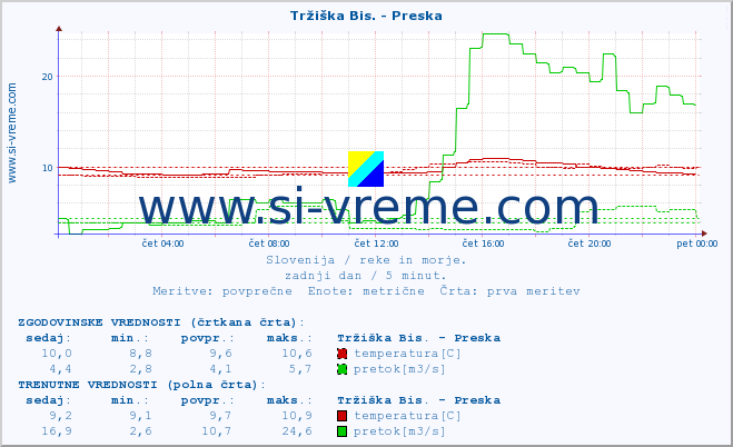 POVPREČJE :: Tržiška Bis. - Preska :: temperatura | pretok | višina :: zadnji dan / 5 minut.