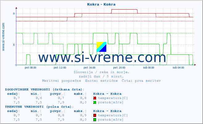 POVPREČJE :: Kokra - Kokra :: temperatura | pretok | višina :: zadnji dan / 5 minut.