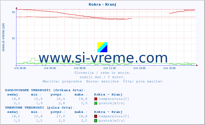 POVPREČJE :: Kokra - Kranj :: temperatura | pretok | višina :: zadnji dan / 5 minut.