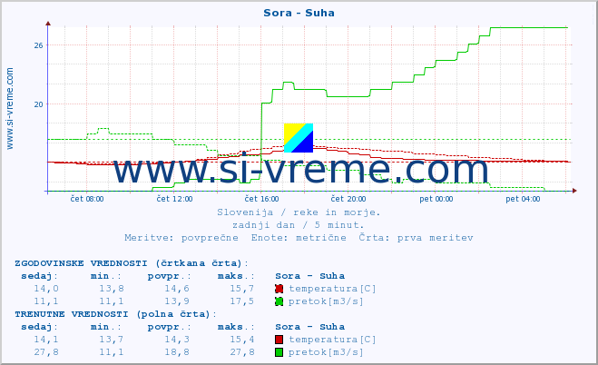 POVPREČJE :: Sora - Suha :: temperatura | pretok | višina :: zadnji dan / 5 minut.