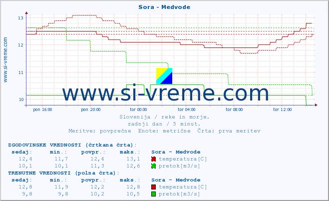 POVPREČJE :: Sora - Medvode :: temperatura | pretok | višina :: zadnji dan / 5 minut.