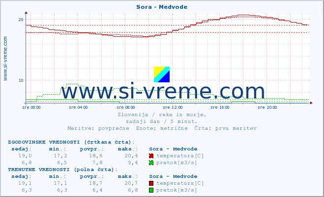 POVPREČJE :: Sora - Medvode :: temperatura | pretok | višina :: zadnji dan / 5 minut.