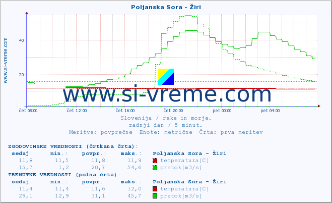 POVPREČJE :: Poljanska Sora - Žiri :: temperatura | pretok | višina :: zadnji dan / 5 minut.