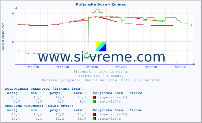 POVPREČJE :: Poljanska Sora - Zminec :: temperatura | pretok | višina :: zadnji dan / 5 minut.