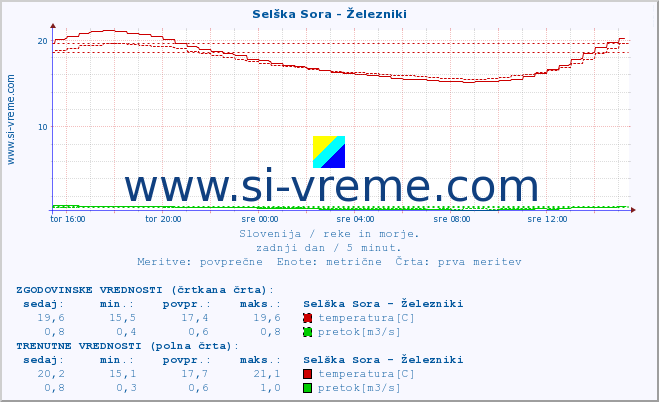 POVPREČJE :: Selška Sora - Železniki :: temperatura | pretok | višina :: zadnji dan / 5 minut.