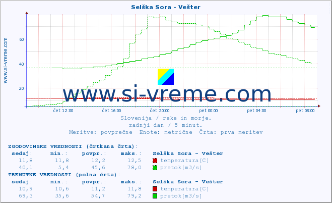 POVPREČJE :: Selška Sora - Vešter :: temperatura | pretok | višina :: zadnji dan / 5 minut.